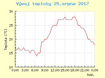 Vvoj teploty v Ostrav pro 25. srpna
