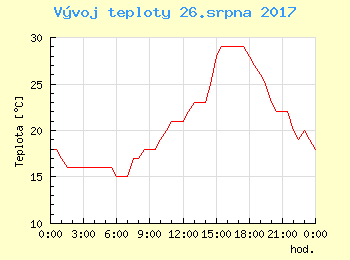 Vvoj teploty v Ostrav pro 26. srpna