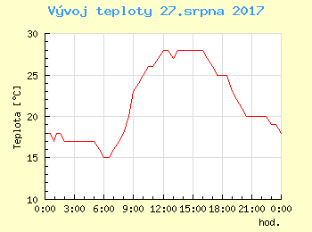 Vvoj teploty v Ostrav pro 27. srpna