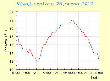 Vvoj teploty v Ostrav pro 28. srpna