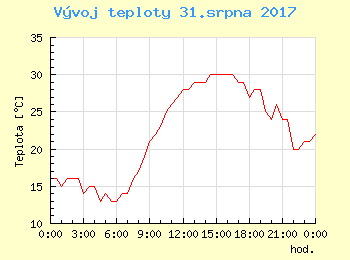 Vvoj teploty v Ostrav pro 31. srpna