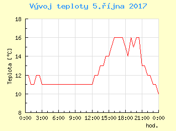 Vvoj teploty v Ostrav pro 5. jna