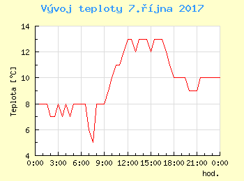 Vvoj teploty v Ostrav pro 7. jna