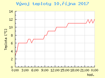 Vvoj teploty v Ostrav pro 10. jna
