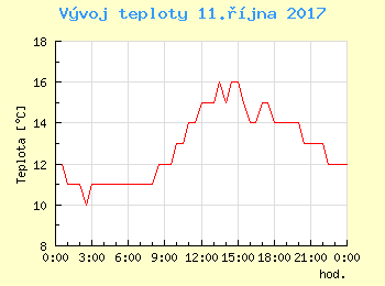 Vvoj teploty v Ostrav pro 11. jna