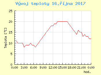 Vvoj teploty v Ostrav pro 16. jna