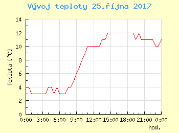 Vvoj teploty v Ostrav pro 25. jna