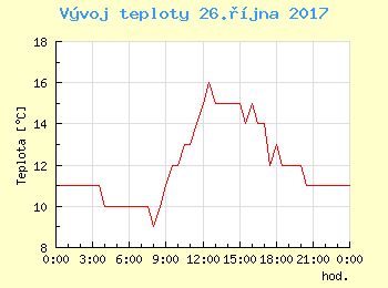 Vvoj teploty v Ostrav pro 26. jna