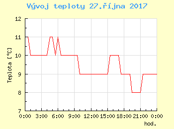 Vvoj teploty v Ostrav pro 27. jna