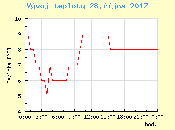 Vvoj teploty v Ostrav pro 28. jna