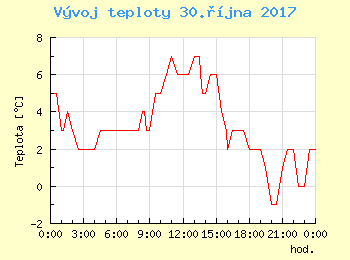 Vvoj teploty v Ostrav pro 30. jna