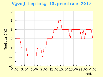 Vvoj teploty v Ostrav pro 16. prosince