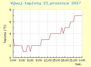 Vvoj teploty v Ostrav pro 23. prosince