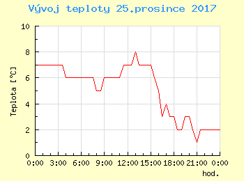 Vvoj teploty v Ostrav pro 25. prosince