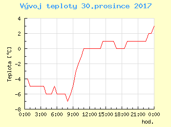 Vvoj teploty v Ostrav pro 30. prosince