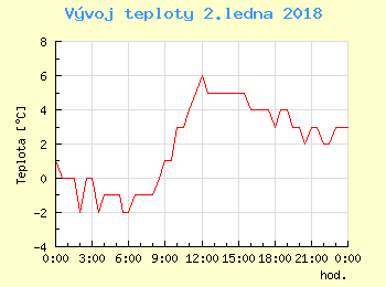Vvoj teploty v Ostrav pro 2. ledna