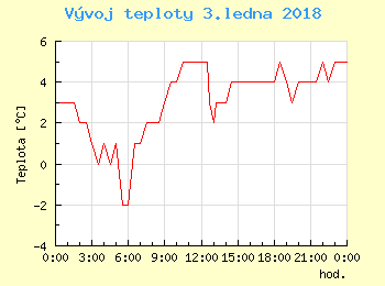 Vvoj teploty v Ostrav pro 3. ledna