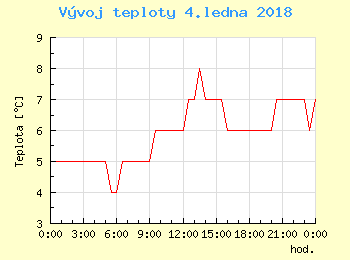 Vvoj teploty v Ostrav pro 4. ledna