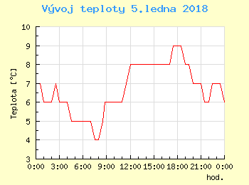 Vvoj teploty v Ostrav pro 5. ledna
