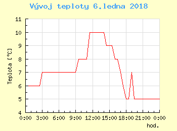 Vvoj teploty v Ostrav pro 6. ledna