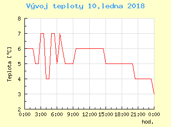 Vvoj teploty v Ostrav pro 10. ledna