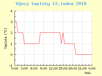 Vvoj teploty v Ostrav pro 12. ledna