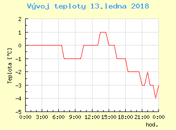 Vvoj teploty v Ostrav pro 13. ledna