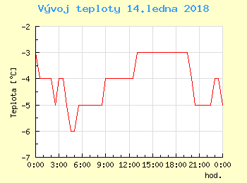 Vvoj teploty v Ostrav pro 14. ledna