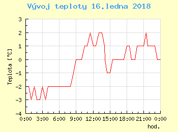 Vvoj teploty v Ostrav pro 16. ledna