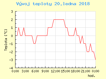 Vvoj teploty v Ostrav pro 20. ledna