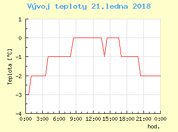 Vvoj teploty v Ostrav pro 21. ledna