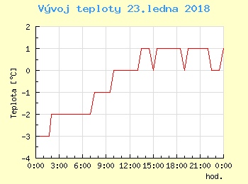 Vvoj teploty v Ostrav pro 23. ledna
