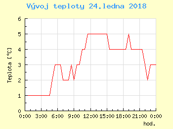 Vvoj teploty v Ostrav pro 24. ledna