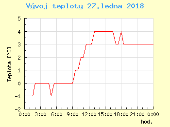 Vvoj teploty v Ostrav pro 27. ledna