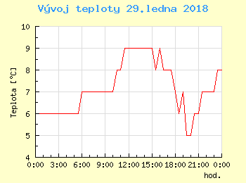 Vvoj teploty v Ostrav pro 29. ledna