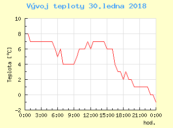 Vvoj teploty v Ostrav pro 30. ledna