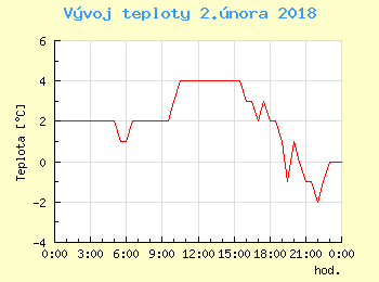 Vvoj teploty v Ostrav pro 2. nora