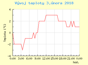 Vvoj teploty v Ostrav pro 3. nora