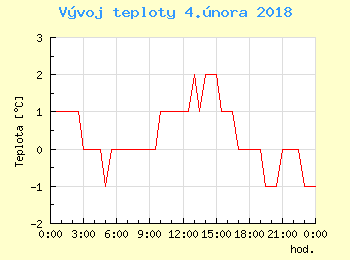 Vvoj teploty v Ostrav pro 4. nora