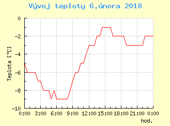 Vvoj teploty v Ostrav pro 6. nora