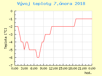 Vvoj teploty v Ostrav pro 7. nora