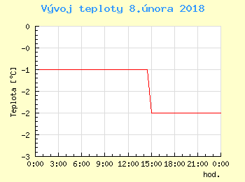 Vvoj teploty v Ostrav pro 8. nora