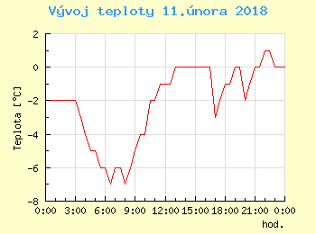 Vvoj teploty v Ostrav pro 11. nora