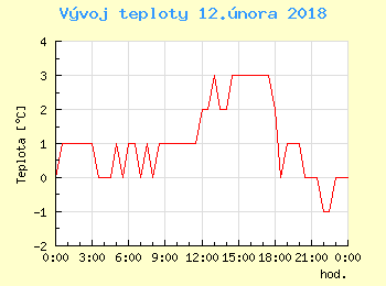 Vvoj teploty v Ostrav pro 12. nora