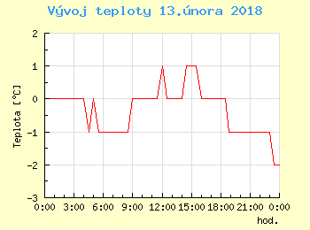 Vvoj teploty v Ostrav pro 13. nora