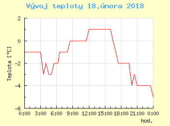 Vvoj teploty v Ostrav pro 18. nora