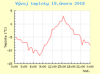 Vvoj teploty v Ostrav pro 19. nora