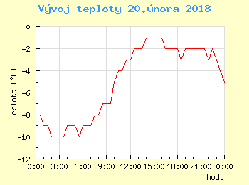 Vvoj teploty v Ostrav pro 20. nora