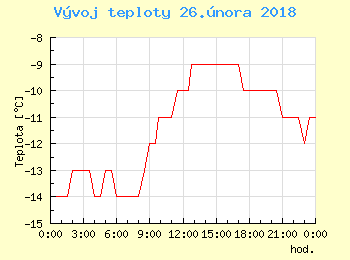 Vvoj teploty v Ostrav pro 26. nora