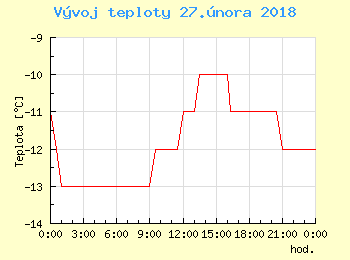 Vvoj teploty v Ostrav pro 27. nora
